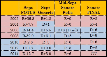 Mid-September Polls Are Not The Last Word On Senate Races